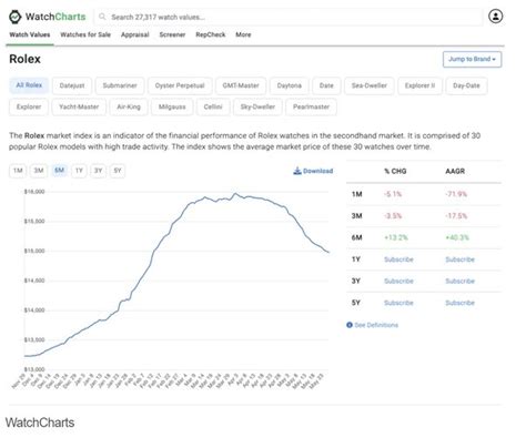 is the price of rolex dropping|Rolex prices still falling.